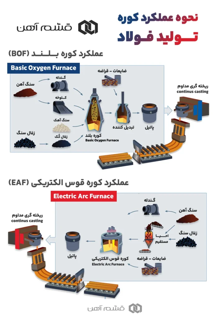تولید فولاد و عملکرد کوره ها در فولادسازی