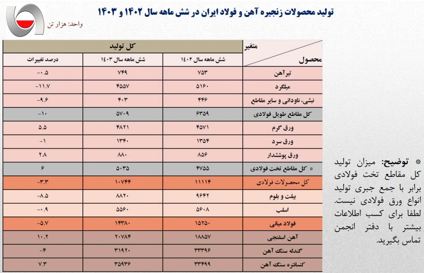 تولید آهن و فولاد شش ماهه سال 1403