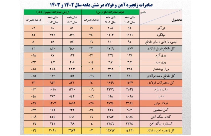 صادرات آهن و فولاد شش ماهه سال 1403