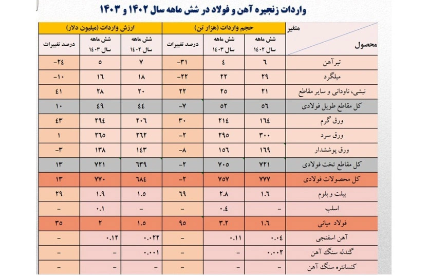 واردات آهن و فولاد شش ماهه سال 1403