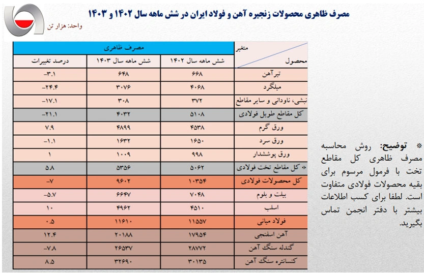 مصرف ظاهری آهن و فولاد شش ماهه سال 1403